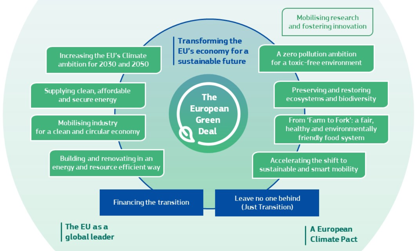 EU Green Deal